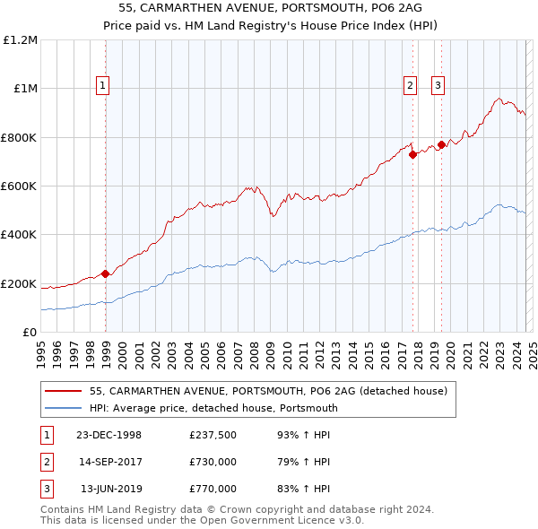 55, CARMARTHEN AVENUE, PORTSMOUTH, PO6 2AG: Price paid vs HM Land Registry's House Price Index