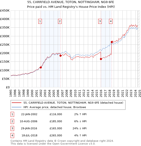 55, CARRFIELD AVENUE, TOTON, NOTTINGHAM, NG9 6FE: Price paid vs HM Land Registry's House Price Index