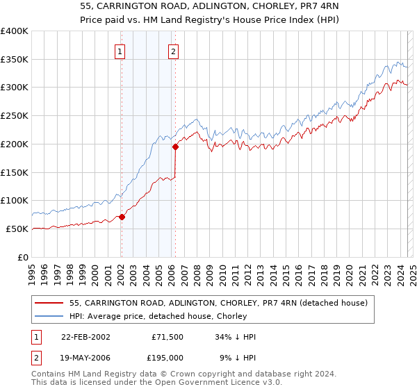 55, CARRINGTON ROAD, ADLINGTON, CHORLEY, PR7 4RN: Price paid vs HM Land Registry's House Price Index