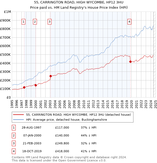 55, CARRINGTON ROAD, HIGH WYCOMBE, HP12 3HU: Price paid vs HM Land Registry's House Price Index