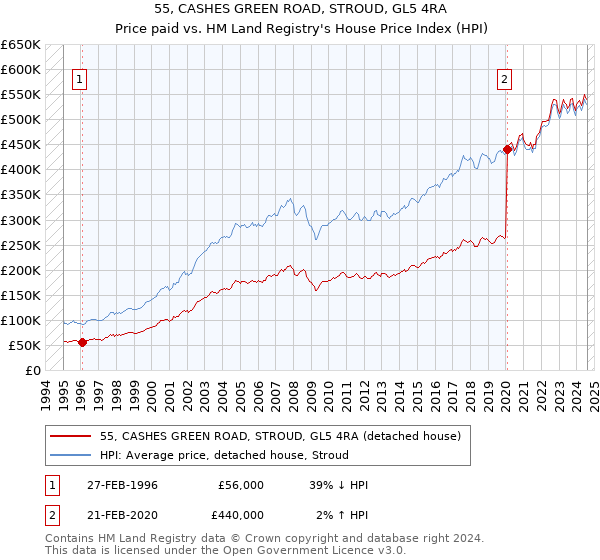 55, CASHES GREEN ROAD, STROUD, GL5 4RA: Price paid vs HM Land Registry's House Price Index