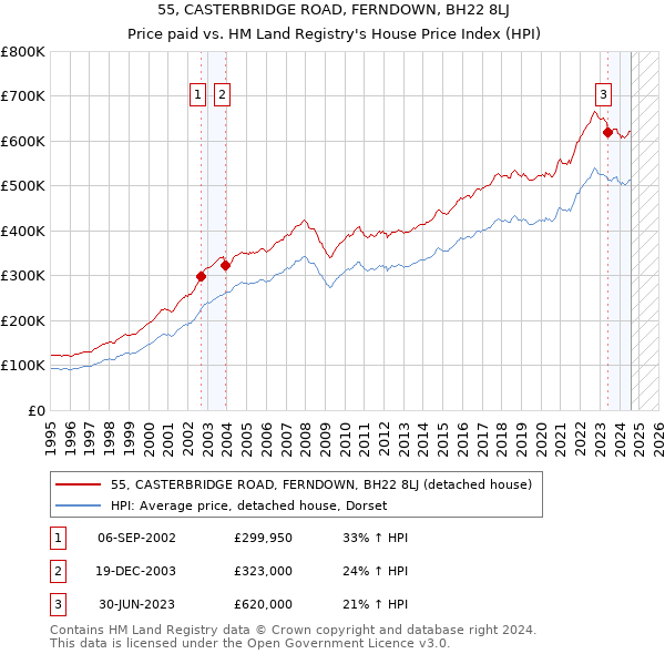 55, CASTERBRIDGE ROAD, FERNDOWN, BH22 8LJ: Price paid vs HM Land Registry's House Price Index