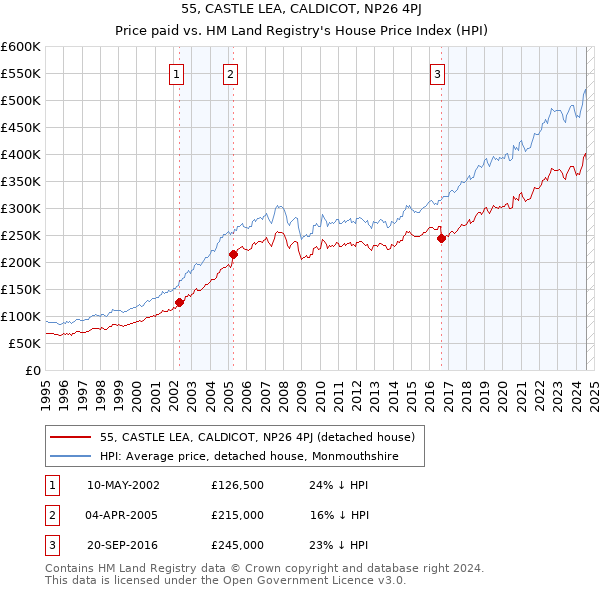 55, CASTLE LEA, CALDICOT, NP26 4PJ: Price paid vs HM Land Registry's House Price Index