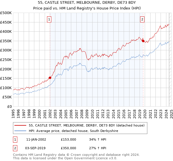 55, CASTLE STREET, MELBOURNE, DERBY, DE73 8DY: Price paid vs HM Land Registry's House Price Index