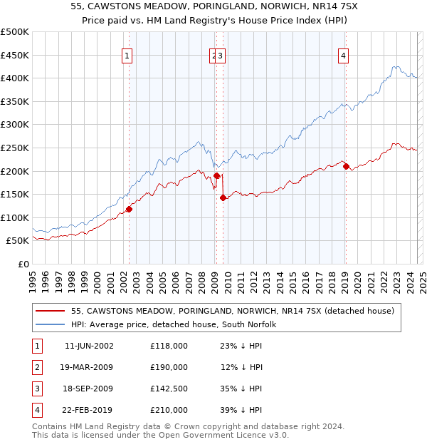 55, CAWSTONS MEADOW, PORINGLAND, NORWICH, NR14 7SX: Price paid vs HM Land Registry's House Price Index