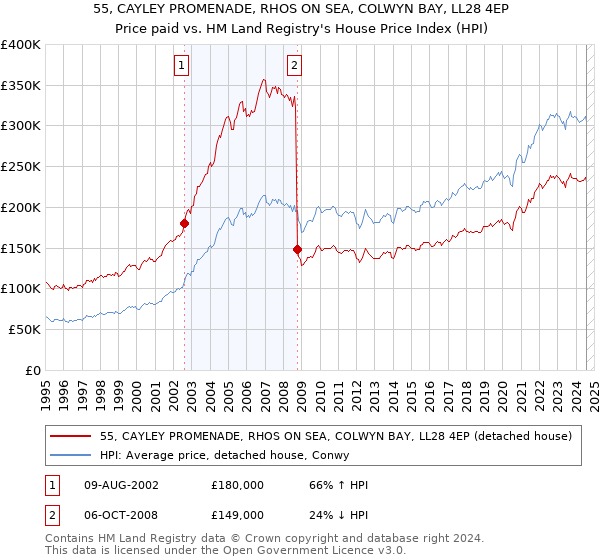 55, CAYLEY PROMENADE, RHOS ON SEA, COLWYN BAY, LL28 4EP: Price paid vs HM Land Registry's House Price Index