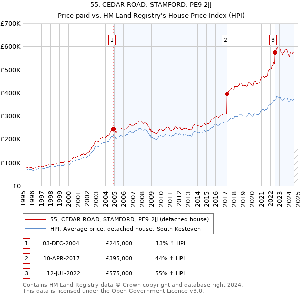 55, CEDAR ROAD, STAMFORD, PE9 2JJ: Price paid vs HM Land Registry's House Price Index