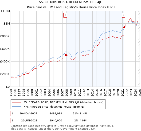 55, CEDARS ROAD, BECKENHAM, BR3 4JG: Price paid vs HM Land Registry's House Price Index