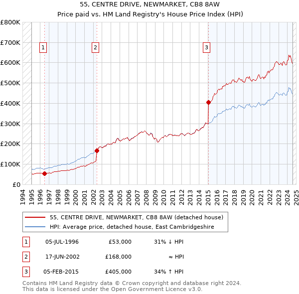 55, CENTRE DRIVE, NEWMARKET, CB8 8AW: Price paid vs HM Land Registry's House Price Index