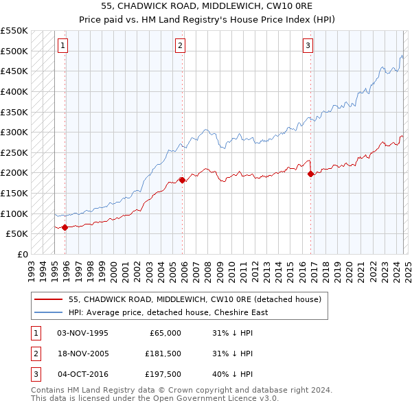 55, CHADWICK ROAD, MIDDLEWICH, CW10 0RE: Price paid vs HM Land Registry's House Price Index