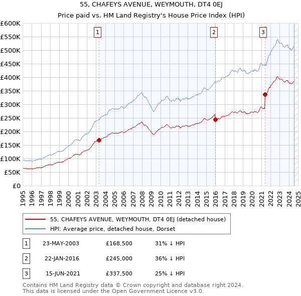 55, CHAFEYS AVENUE, WEYMOUTH, DT4 0EJ: Price paid vs HM Land Registry's House Price Index