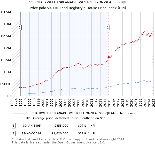 55, CHALKWELL ESPLANADE, WESTCLIFF-ON-SEA, SS0 8JH: Price paid vs HM Land Registry's House Price Index