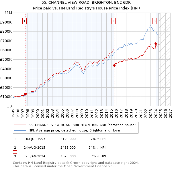 55, CHANNEL VIEW ROAD, BRIGHTON, BN2 6DR: Price paid vs HM Land Registry's House Price Index