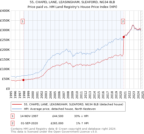 55, CHAPEL LANE, LEASINGHAM, SLEAFORD, NG34 8LB: Price paid vs HM Land Registry's House Price Index