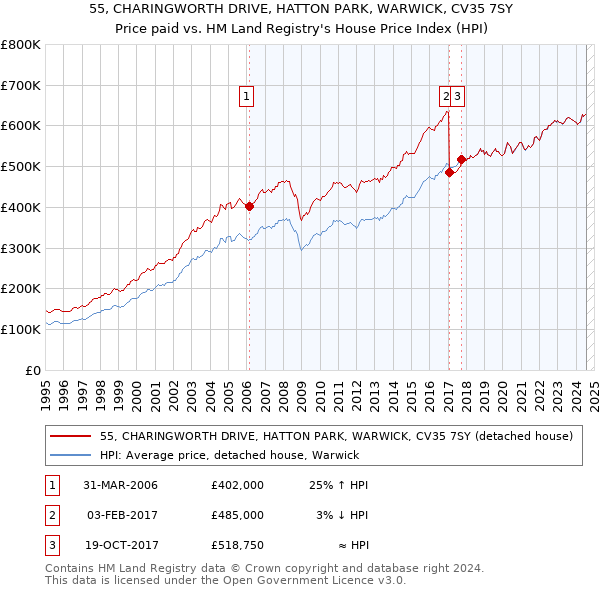 55, CHARINGWORTH DRIVE, HATTON PARK, WARWICK, CV35 7SY: Price paid vs HM Land Registry's House Price Index