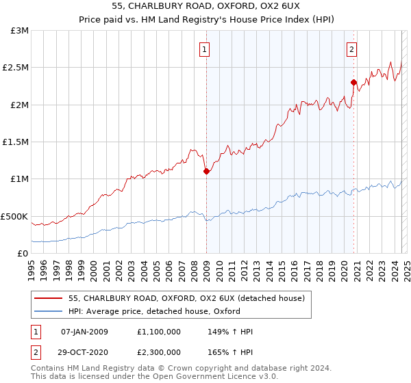 55, CHARLBURY ROAD, OXFORD, OX2 6UX: Price paid vs HM Land Registry's House Price Index