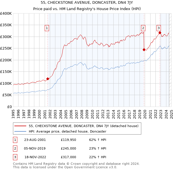 55, CHECKSTONE AVENUE, DONCASTER, DN4 7JY: Price paid vs HM Land Registry's House Price Index