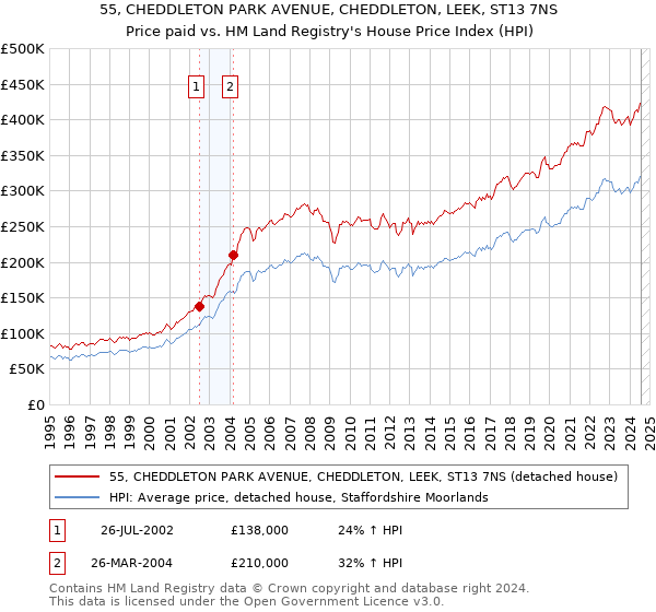 55, CHEDDLETON PARK AVENUE, CHEDDLETON, LEEK, ST13 7NS: Price paid vs HM Land Registry's House Price Index