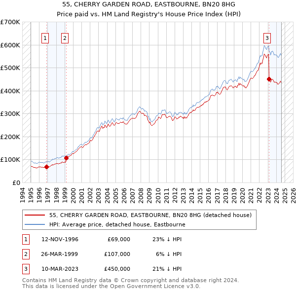 55, CHERRY GARDEN ROAD, EASTBOURNE, BN20 8HG: Price paid vs HM Land Registry's House Price Index