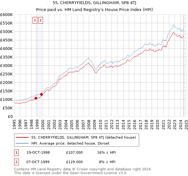 55, CHERRYFIELDS, GILLINGHAM, SP8 4TJ: Price paid vs HM Land Registry's House Price Index