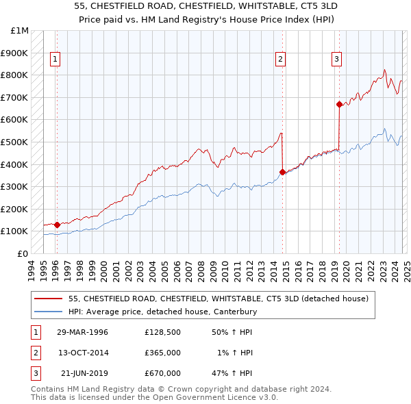 55, CHESTFIELD ROAD, CHESTFIELD, WHITSTABLE, CT5 3LD: Price paid vs HM Land Registry's House Price Index