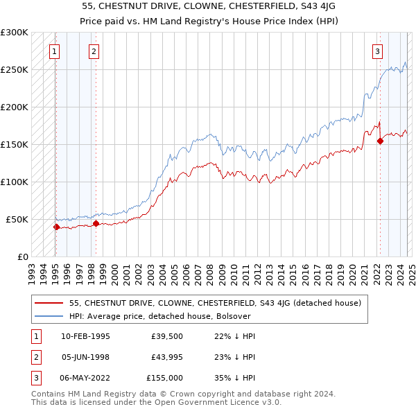 55, CHESTNUT DRIVE, CLOWNE, CHESTERFIELD, S43 4JG: Price paid vs HM Land Registry's House Price Index