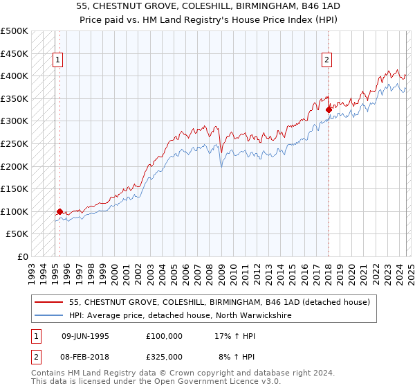 55, CHESTNUT GROVE, COLESHILL, BIRMINGHAM, B46 1AD: Price paid vs HM Land Registry's House Price Index