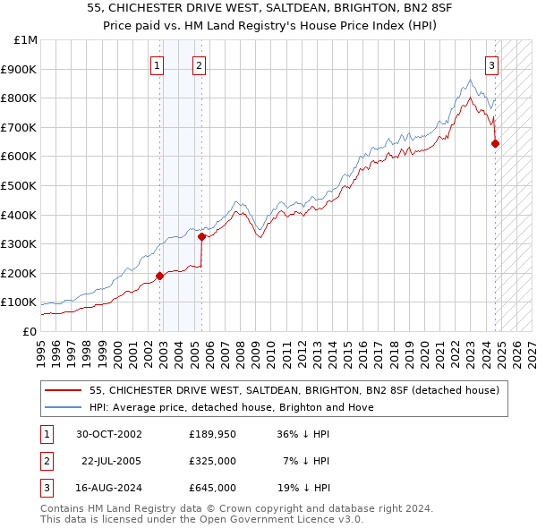 55, CHICHESTER DRIVE WEST, SALTDEAN, BRIGHTON, BN2 8SF: Price paid vs HM Land Registry's House Price Index