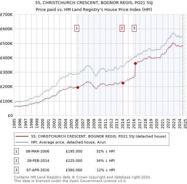 55, CHRISTCHURCH CRESCENT, BOGNOR REGIS, PO21 5SJ: Price paid vs HM Land Registry's House Price Index