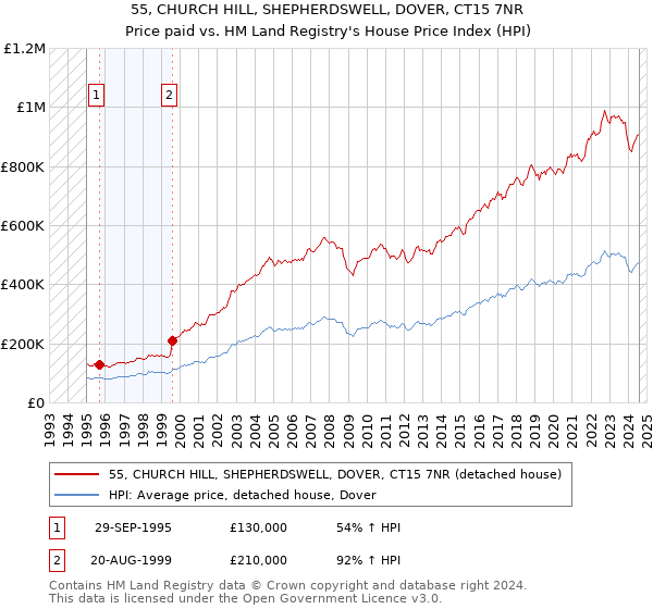 55, CHURCH HILL, SHEPHERDSWELL, DOVER, CT15 7NR: Price paid vs HM Land Registry's House Price Index