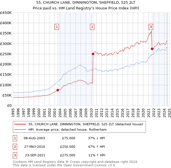 55, CHURCH LANE, DINNINGTON, SHEFFIELD, S25 2LT: Price paid vs HM Land Registry's House Price Index