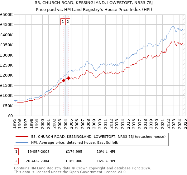 55, CHURCH ROAD, KESSINGLAND, LOWESTOFT, NR33 7SJ: Price paid vs HM Land Registry's House Price Index