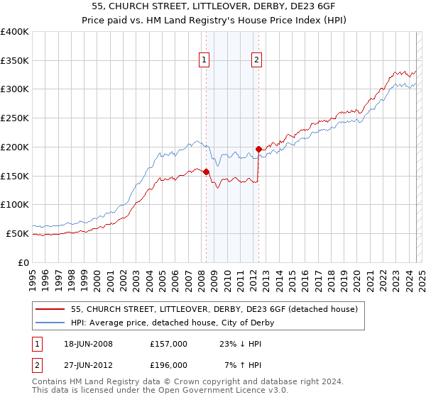 55, CHURCH STREET, LITTLEOVER, DERBY, DE23 6GF: Price paid vs HM Land Registry's House Price Index