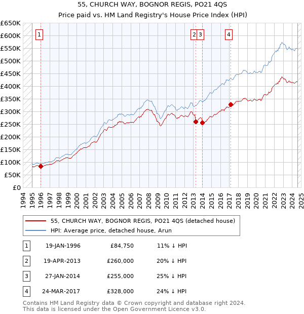 55, CHURCH WAY, BOGNOR REGIS, PO21 4QS: Price paid vs HM Land Registry's House Price Index