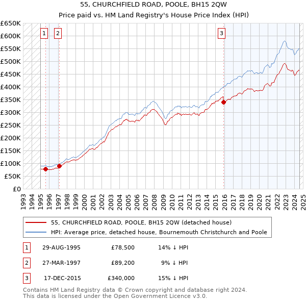 55, CHURCHFIELD ROAD, POOLE, BH15 2QW: Price paid vs HM Land Registry's House Price Index