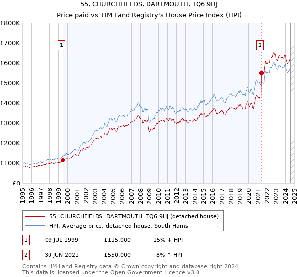 55, CHURCHFIELDS, DARTMOUTH, TQ6 9HJ: Price paid vs HM Land Registry's House Price Index