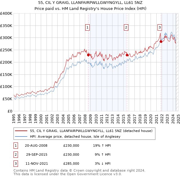 55, CIL Y GRAIG, LLANFAIRPWLLGWYNGYLL, LL61 5NZ: Price paid vs HM Land Registry's House Price Index