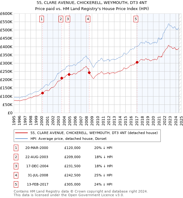 55, CLARE AVENUE, CHICKERELL, WEYMOUTH, DT3 4NT: Price paid vs HM Land Registry's House Price Index