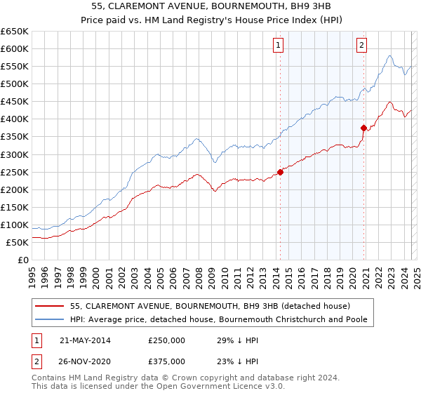 55, CLAREMONT AVENUE, BOURNEMOUTH, BH9 3HB: Price paid vs HM Land Registry's House Price Index