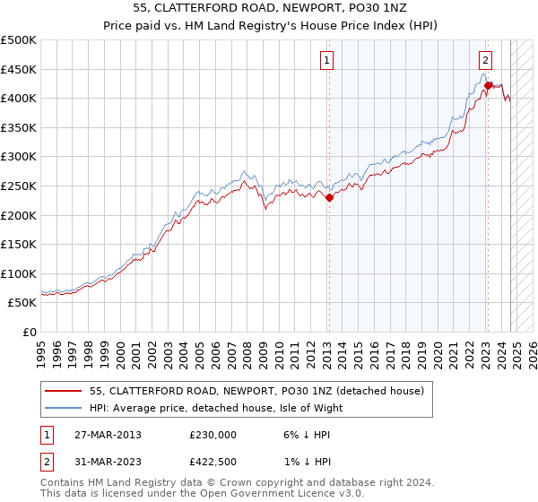 55, CLATTERFORD ROAD, NEWPORT, PO30 1NZ: Price paid vs HM Land Registry's House Price Index