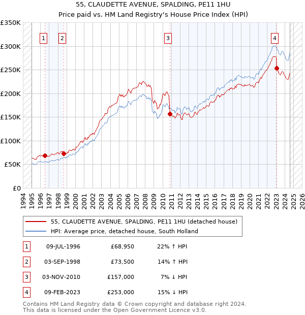 55, CLAUDETTE AVENUE, SPALDING, PE11 1HU: Price paid vs HM Land Registry's House Price Index