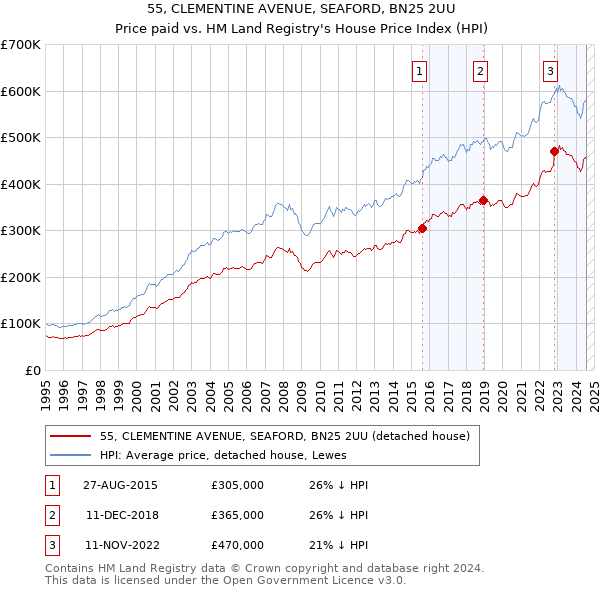 55, CLEMENTINE AVENUE, SEAFORD, BN25 2UU: Price paid vs HM Land Registry's House Price Index