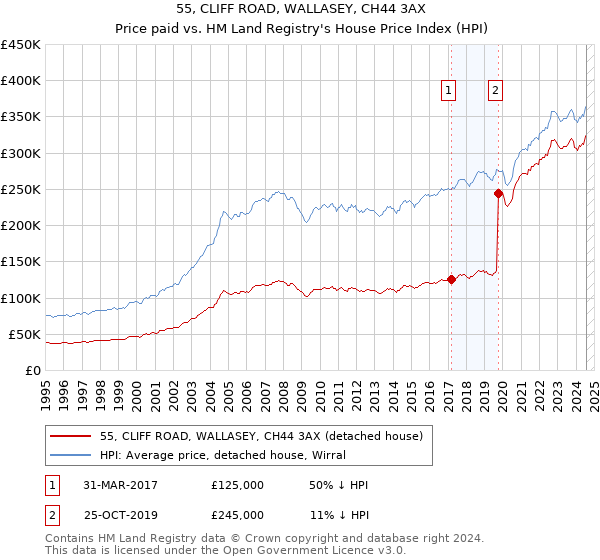 55, CLIFF ROAD, WALLASEY, CH44 3AX: Price paid vs HM Land Registry's House Price Index