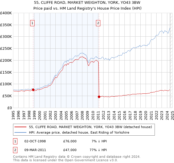 55, CLIFFE ROAD, MARKET WEIGHTON, YORK, YO43 3BW: Price paid vs HM Land Registry's House Price Index