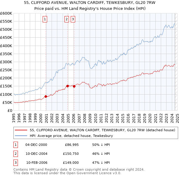 55, CLIFFORD AVENUE, WALTON CARDIFF, TEWKESBURY, GL20 7RW: Price paid vs HM Land Registry's House Price Index