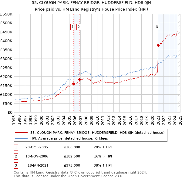 55, CLOUGH PARK, FENAY BRIDGE, HUDDERSFIELD, HD8 0JH: Price paid vs HM Land Registry's House Price Index