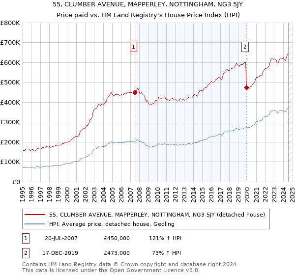 55, CLUMBER AVENUE, MAPPERLEY, NOTTINGHAM, NG3 5JY: Price paid vs HM Land Registry's House Price Index