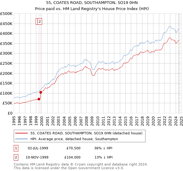 55, COATES ROAD, SOUTHAMPTON, SO19 0HN: Price paid vs HM Land Registry's House Price Index