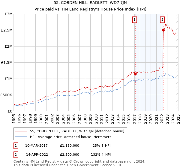 55, COBDEN HILL, RADLETT, WD7 7JN: Price paid vs HM Land Registry's House Price Index