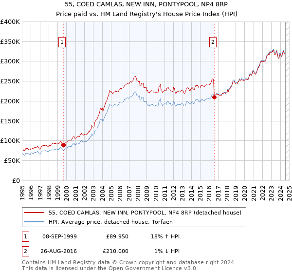 55, COED CAMLAS, NEW INN, PONTYPOOL, NP4 8RP: Price paid vs HM Land Registry's House Price Index